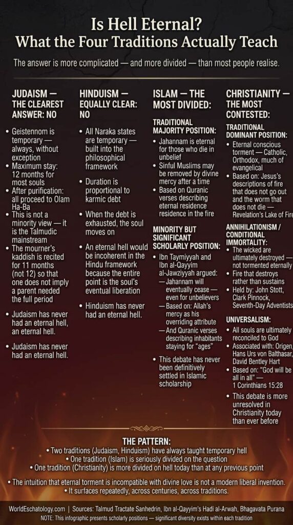 Concept of hell in four religions