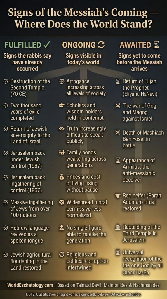 Signs of the Messiah's Coming