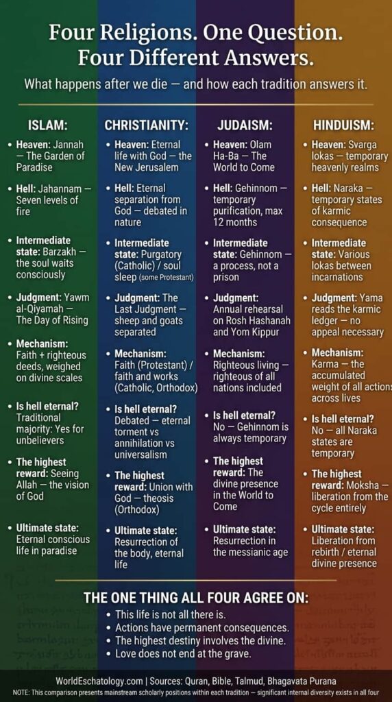 The Afterlife Beliefs of Four Religions