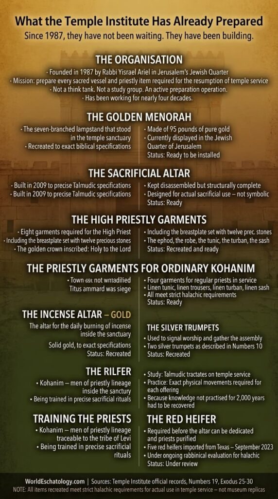 What the Temple Institute Has Already Prepared