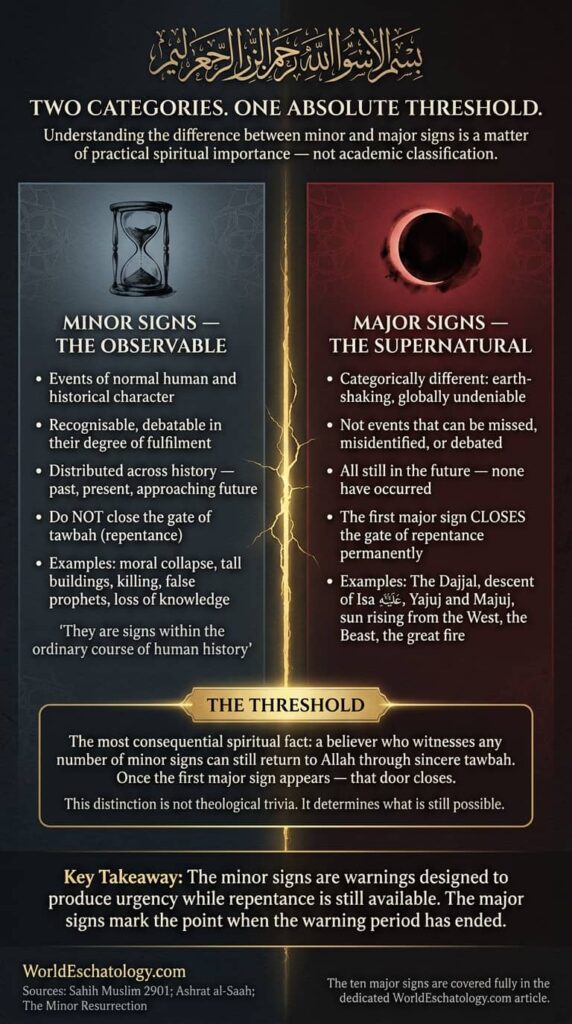 Major signs of Qiyamah vs Minor signs of Qiyamah