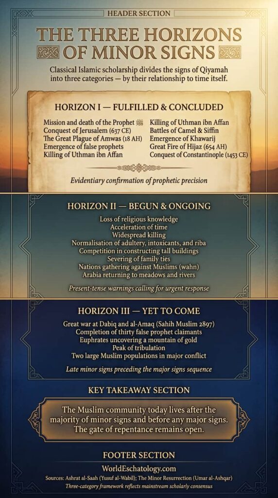 THE THREE HORIZONS OF MINOR SIGNS of Qiyamah