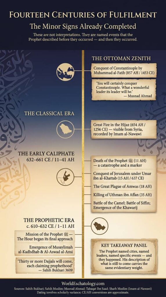 The Minor Signs of Qiyamah Already Completed