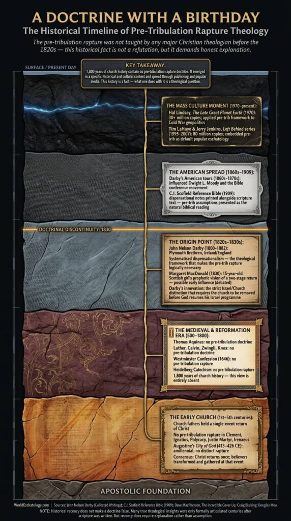 history of pre-tribulation rapture doctrine Darby Schofield left behind timeline