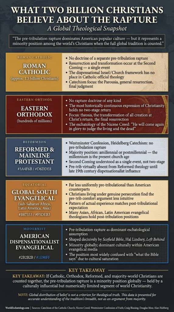 what christians believe about the rapture: a Catholic, Orthodox, and evangelical comparison