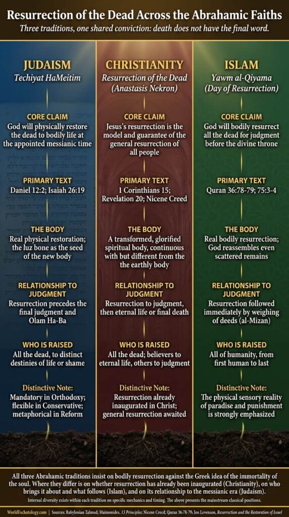 Resurrection In Judaism Christianity And Islam