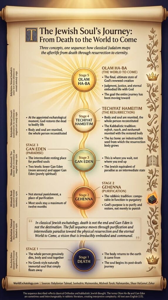 What Happens After Death In Judaism