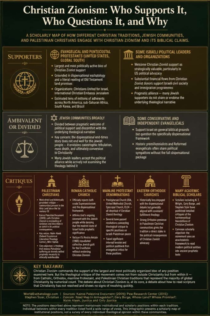 christian zionism supporters critics map