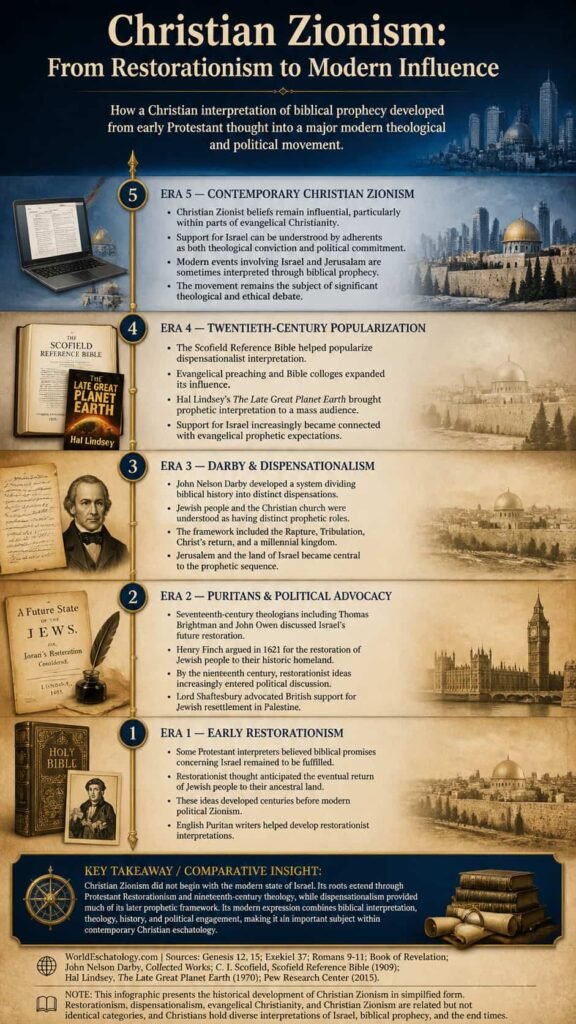christian zionism timeline